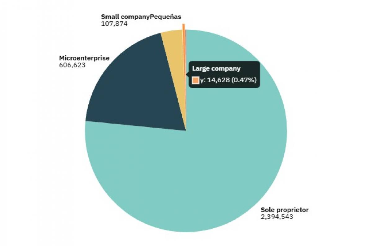 Business Snapshot in Peru The Predominance of Personal Entrepreneurship in the Country